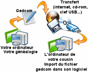 Gedcom : export gedcom