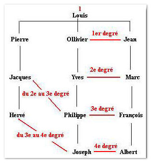 Degr&eacute;s de parent&eacute; selon le droit canon