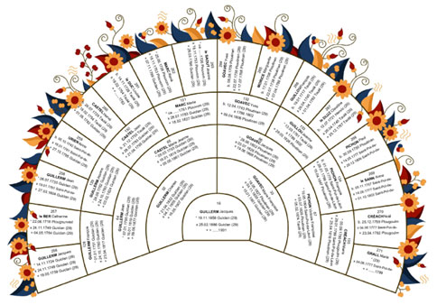 Arbre généalogique circulaire enluminure
