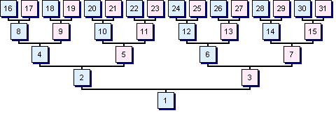 Numérotation ascendante Sosa-Stradonitz