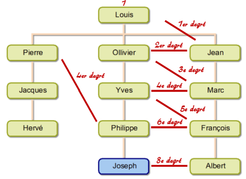 Degrés de parenté selon le droit civil