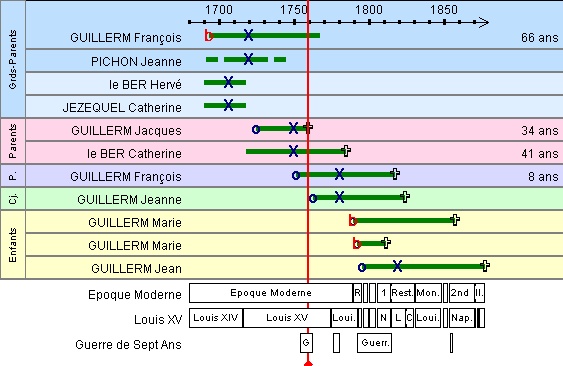 Frise chronologique